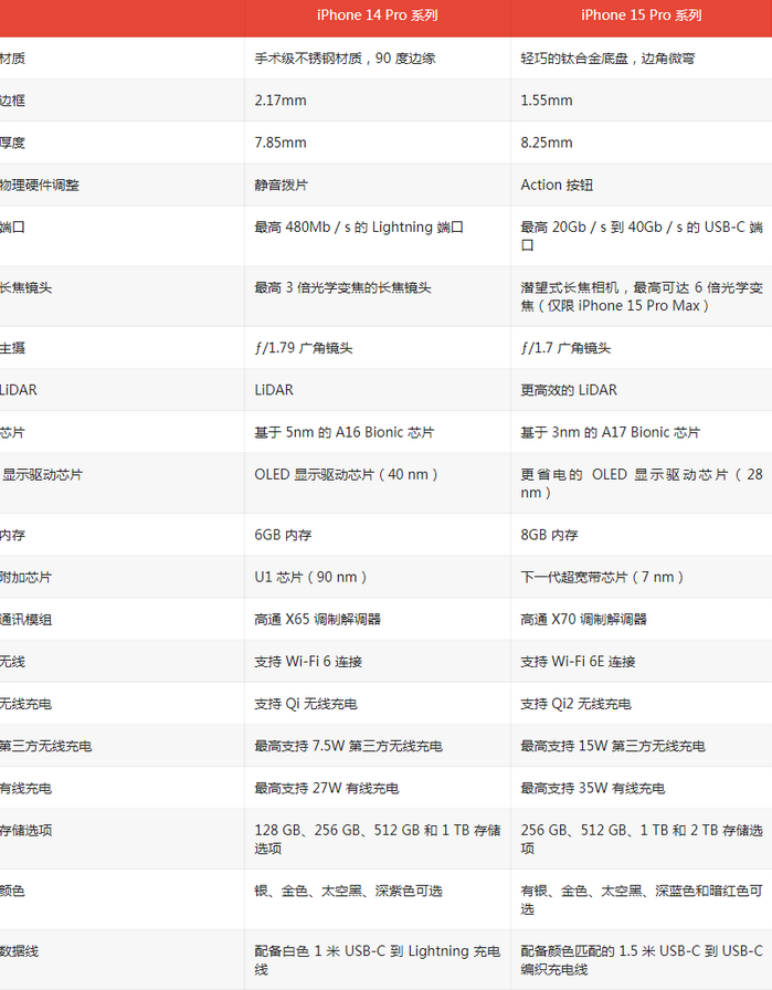 色达苹果14pro维修店分享iPhone15Pro和iPhone14Pro比有哪些差异